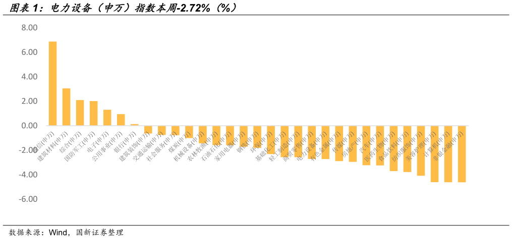 如何看待电力设备（申万）指数本周-2.72%（%）