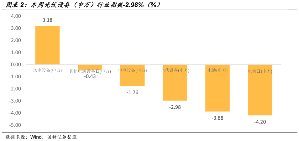 如何解释本周光伏设备（申万）行业指数-2.98%（%）