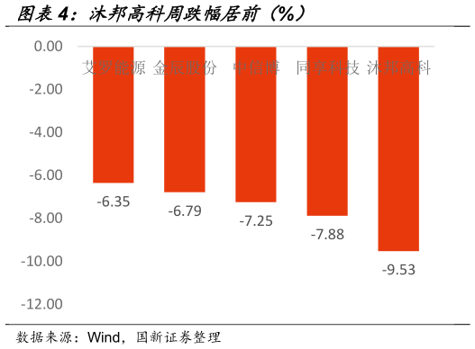 想关注一下沐邦高科周跌幅居前（%）