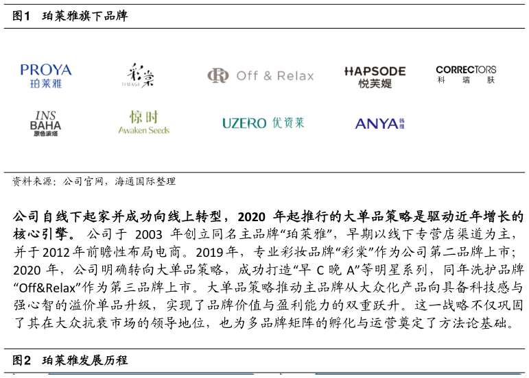 想问下各位网友珀莱雅旗下品牌
