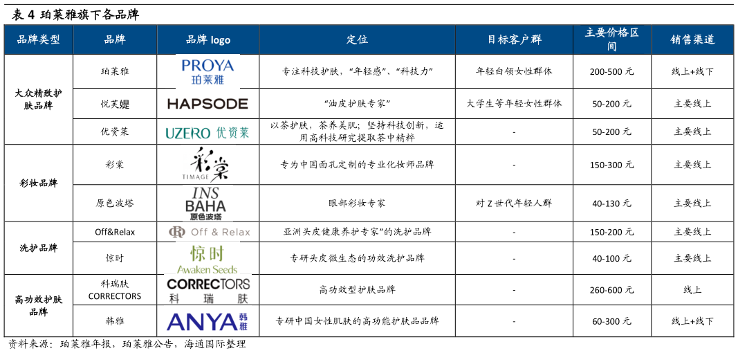 如何看待珀莱雅旗下各品牌