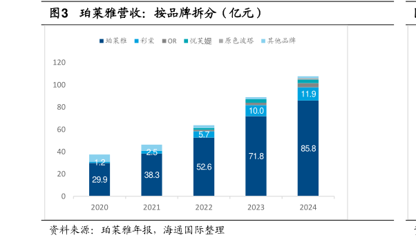 如何了解珀莱雅营收：按品牌拆分（亿元）
