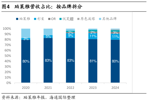 请问一下珀莱雅营收占比：按品牌拆分