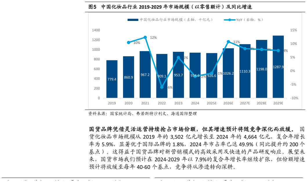 咨询大家中国化妆品行业 2019-2029 年市场规模（以零售额计）及同比增速