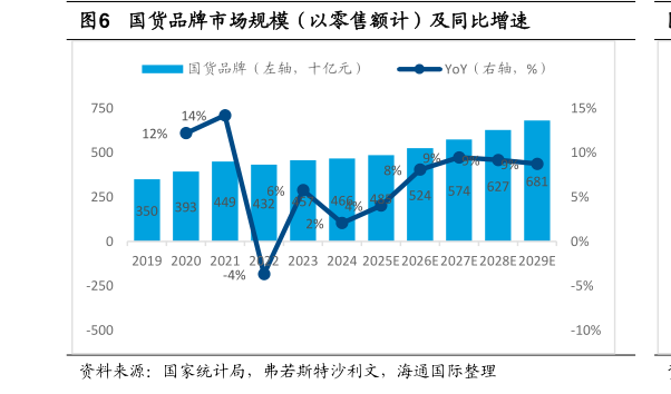 咨询大家国货品牌市场规模（以零售额计）及同比增速