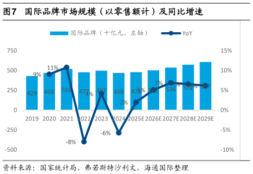 各位网友请教一下国际品牌市场规模（以零售额计）及同比增速