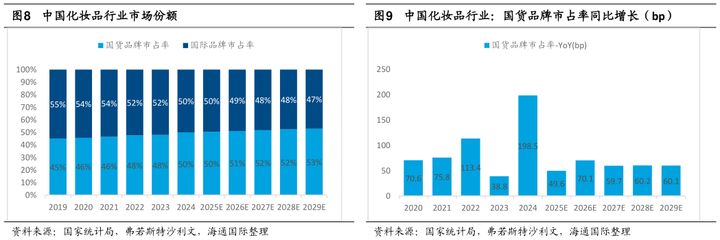 想关注一下中国化妆品行业市场份额中国化妆品行业：国货品牌市占率同比增长（bp）