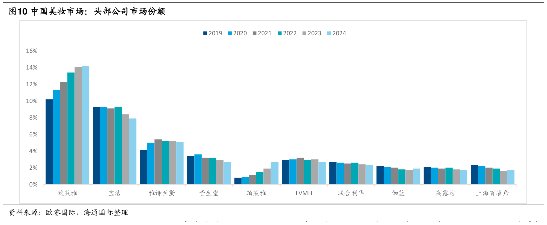 如何解释中国美妆市场：头部公司市场份额
