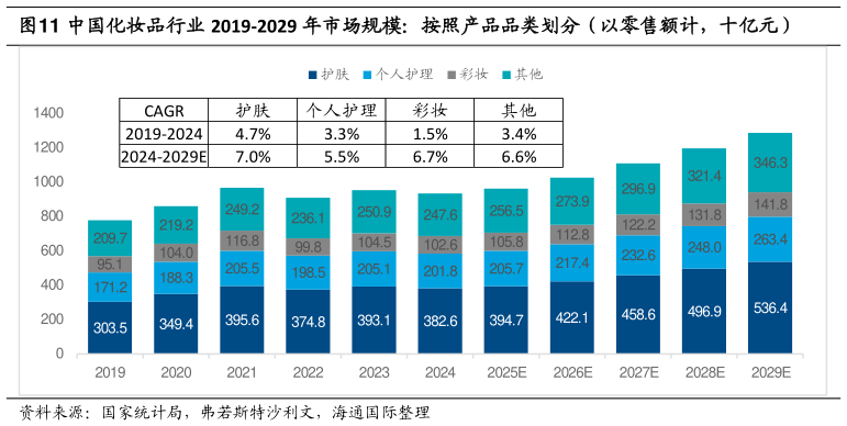请问一下中国化妆品行业 2019-2029 年市场规模：按照产品品类划分（以零售额计，十亿元）