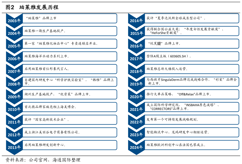 你知道珀莱雅发展历程