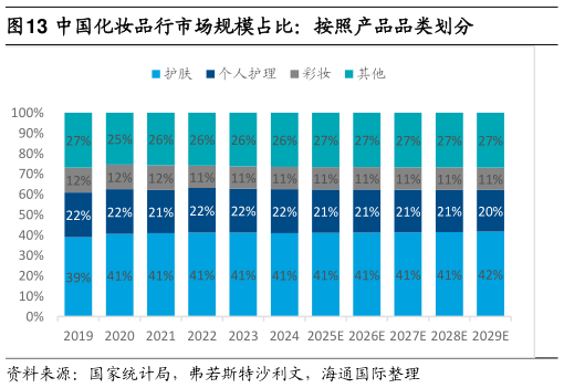 各位网友请教一下中国化妆品行市场规模占比：按照产品品类划分