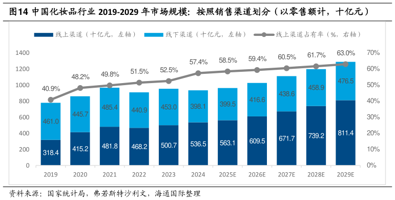 一起讨论下中国化妆品行业 2019-2029 年市场规模：按照销售渠道划分（以零售额计，十亿元）