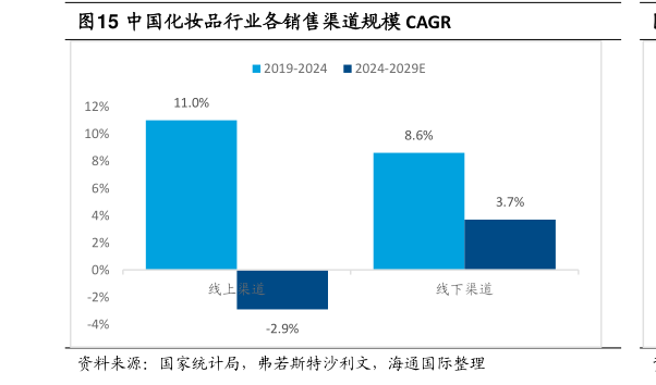 想问下各位网友中国化妆品行业各销售渠道规模 CAGR