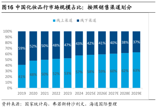 我想了解一下中国化妆品行市场规模占比：按照销售渠道划分