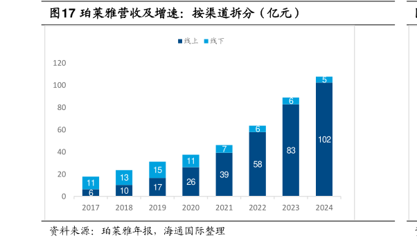你知道珀莱雅营收及增速：按渠道拆分（亿元）