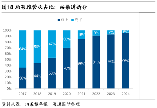 怎样理解珀莱雅营收占比：按渠道拆分