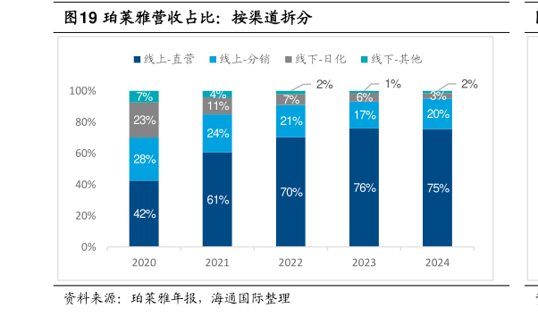你知道珀莱雅营收占比：按渠道拆分