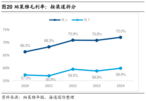 一起讨论下珀莱雅毛利率：按渠道拆分