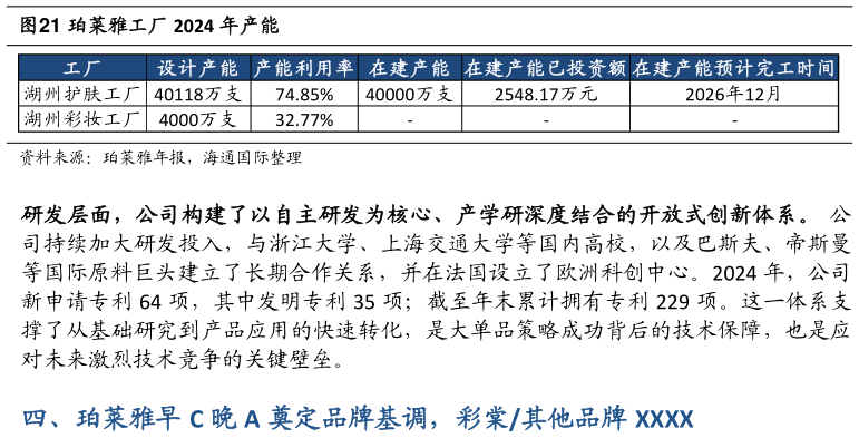 如何才能珀莱雅工厂 2024 年产能