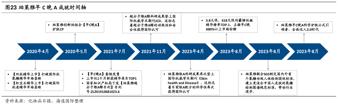 想问下各位网友珀莱雅早 C 晚 A 成就时间轴