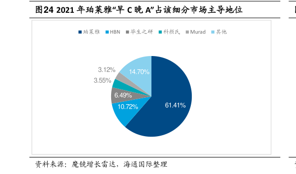 如何解释2021 年珀莱雅“早 C 晚 A”占该细分市场主导地位