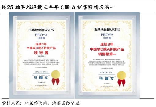 请问一下珀莱雅连续三年早 C 晚 A 销售额排名第一