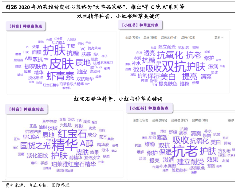 如何了解2020 年珀莱雅转变核心策略为“大单品策略”，推出“早 C 晚 A”系列等