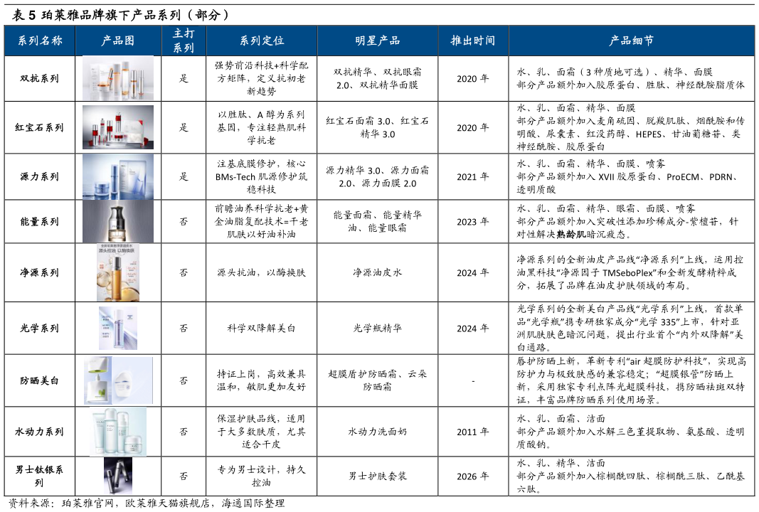 各位网友请教一下珀莱雅品牌旗下产品系列（部分）