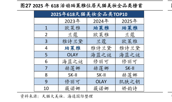 谁能回答2025 年 618 活动珀莱雅位居天猫美妆全品类榜首