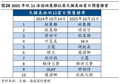 我想了解一下2025 年双 11 活动珀莱雅位居天猫美妆首日预售榜首