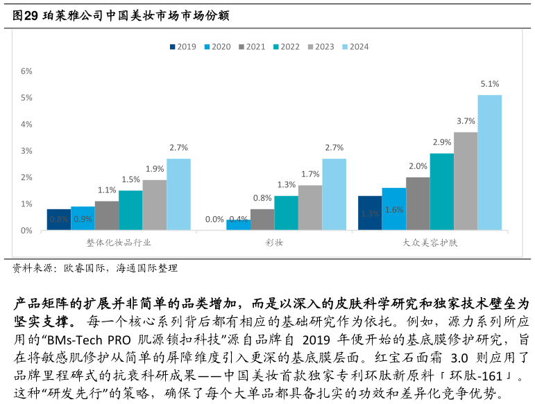 咨询下各位珀莱雅公司中国美妆市场市场份额
