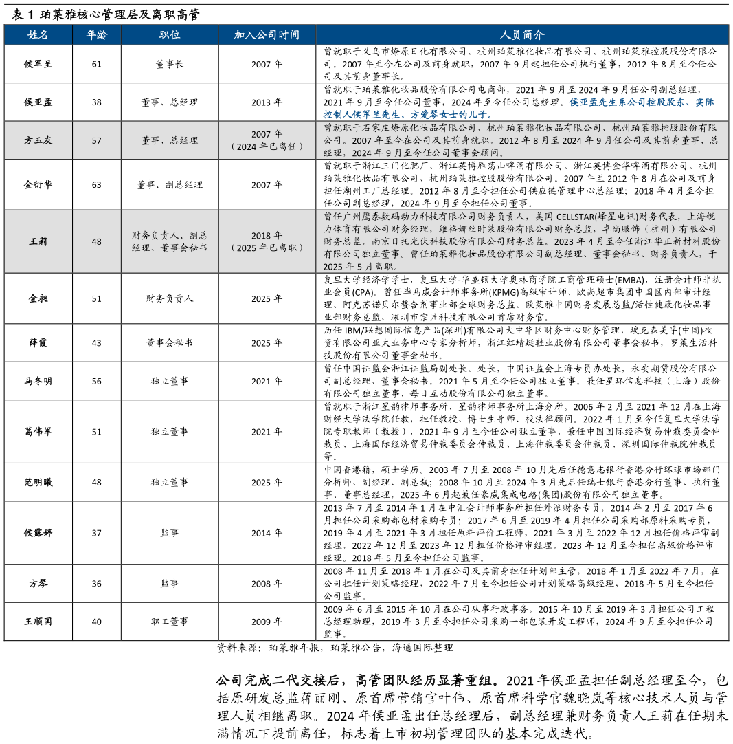 你知道珀莱雅核心管理层及离职高管