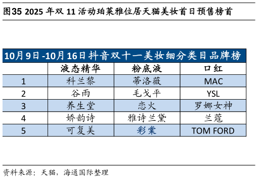 各位网友请教一下2025 年双 11 活动珀莱雅位居天猫美妆首日预售榜首