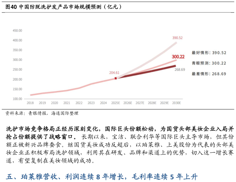 如何看待中国防脱洗护发产品市场规模预测（亿元）
