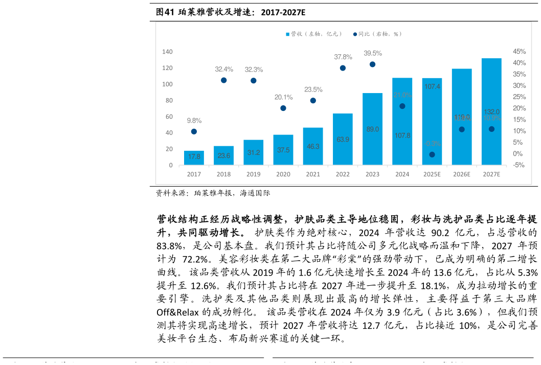 如何了解珀莱雅营收及增速：2017-2027E