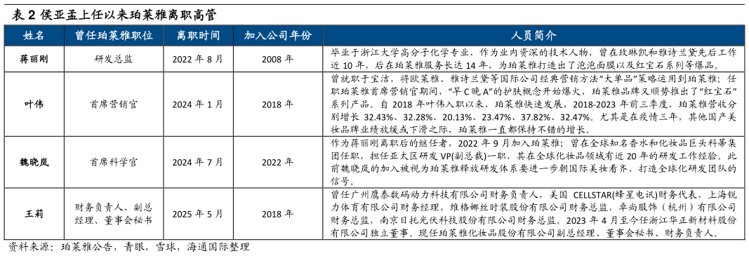 想关注一下侯亚孟上任以来珀莱雅离职高管