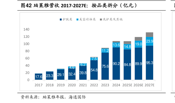 如何了解珀莱雅营收 2017-2027E：按品类拆分（亿元）