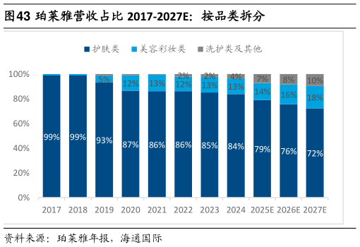 如何看待珀莱雅营收占比 2017-2027E：按品类拆分