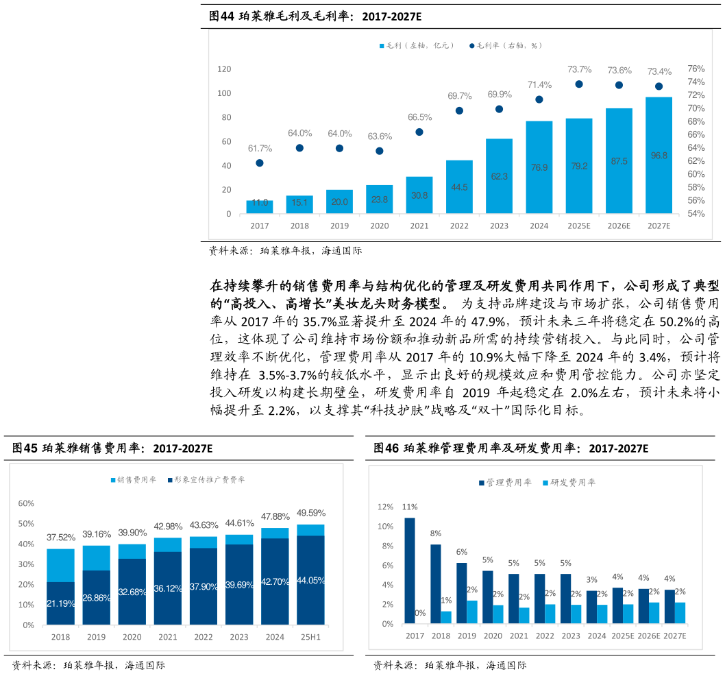 谁知道珀莱雅毛利及毛利率：2017-2027E 珀莱雅销售费用率：2017-2027E