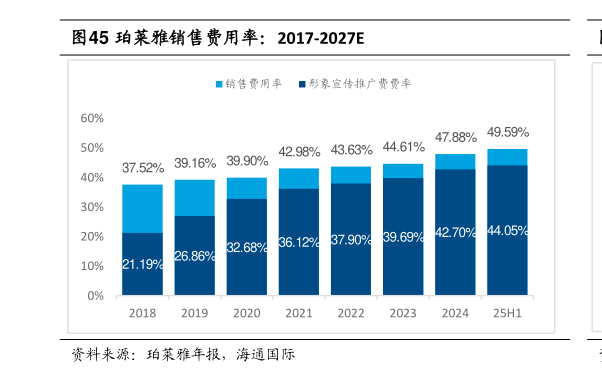 咨询下各位珀莱雅销售费用率：2017-2027E