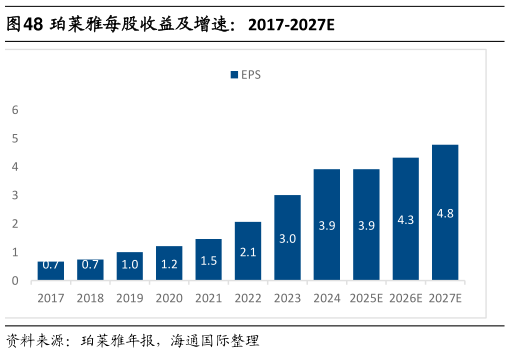 谁能回答珀莱雅每股收益及增速：2017-2027E