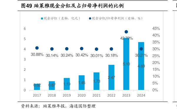 想问下各位网友珀莱雅现金分红及占归母净利润的比例