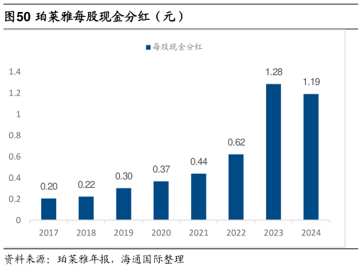 如何解释珀莱雅每股现金分红（元）