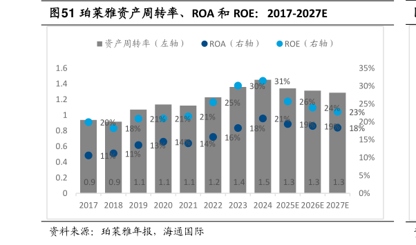 谁知道珀莱雅资产周转率、ROA 和 ROE：2017-2027E