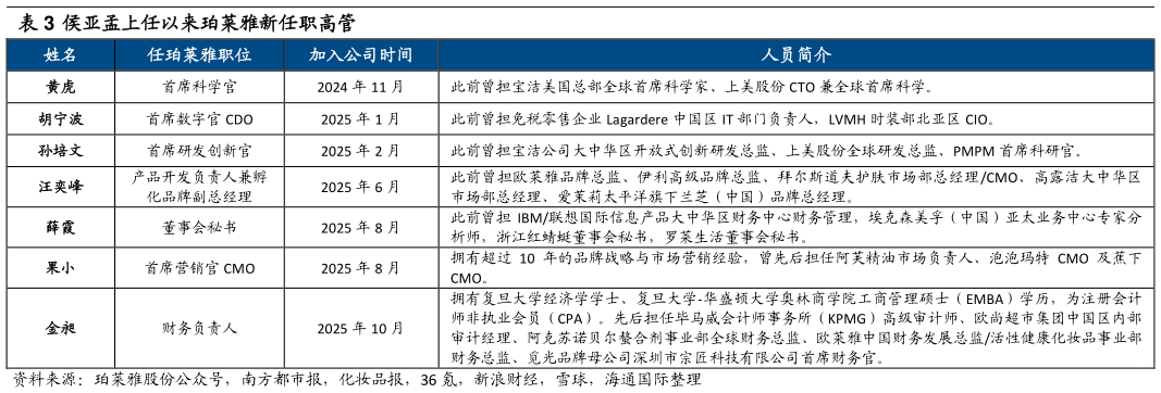 咨询下各位侯亚孟上任以来珀莱雅新任职高管