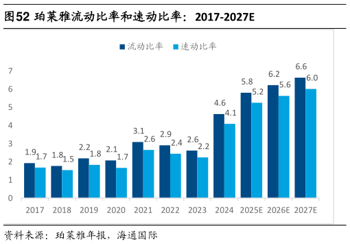 如何才能珀莱雅流动比率和速动比率：2017-2027E