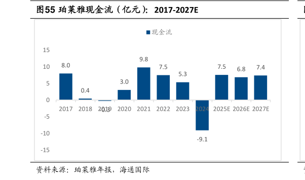 如何了解珀莱雅现金流（亿元）：2017-2027E