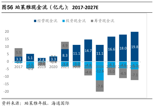 各位网友请教一下珀莱雅现金流（亿元）：2017-2027E