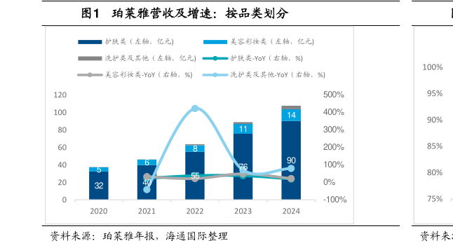 请问一下珀莱雅营收及增速：按品类划分