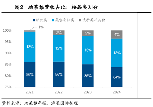 咨询大家珀莱雅营收占比：按品类划分